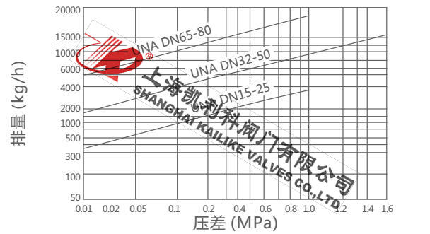 UNA23H、UNA26H杠桿浮球式疏水閥排量圖